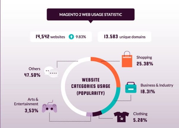 Magento2 web usage statistic