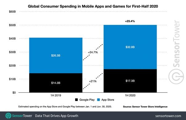 Global Consumer Spending in Mobile Apps and Games