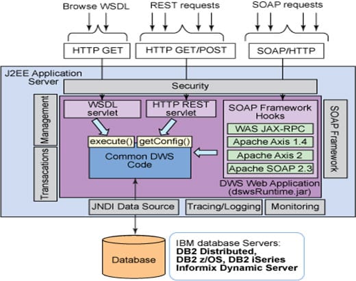 Architectural overview of Data Web Services