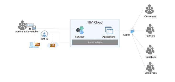 IBM Cloude