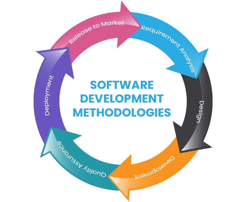 software development process works